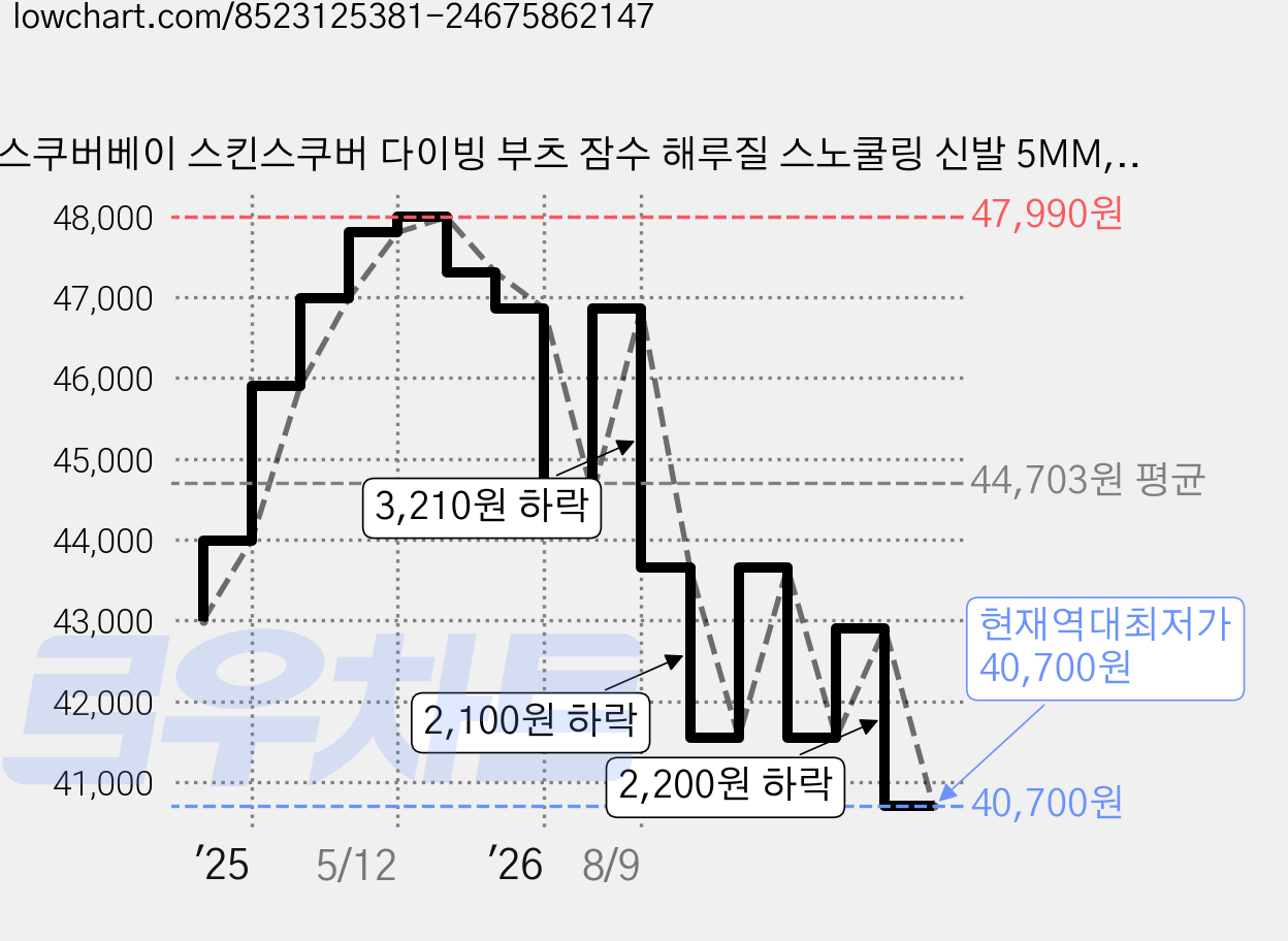 스쿠버베이 스킨스쿠버 다이빙 부츠 잠수 해루질 스노쿨링 신발 5MM, 245, 블랙 가격 변동 차트, 현재가 40,700원, 역대최저가