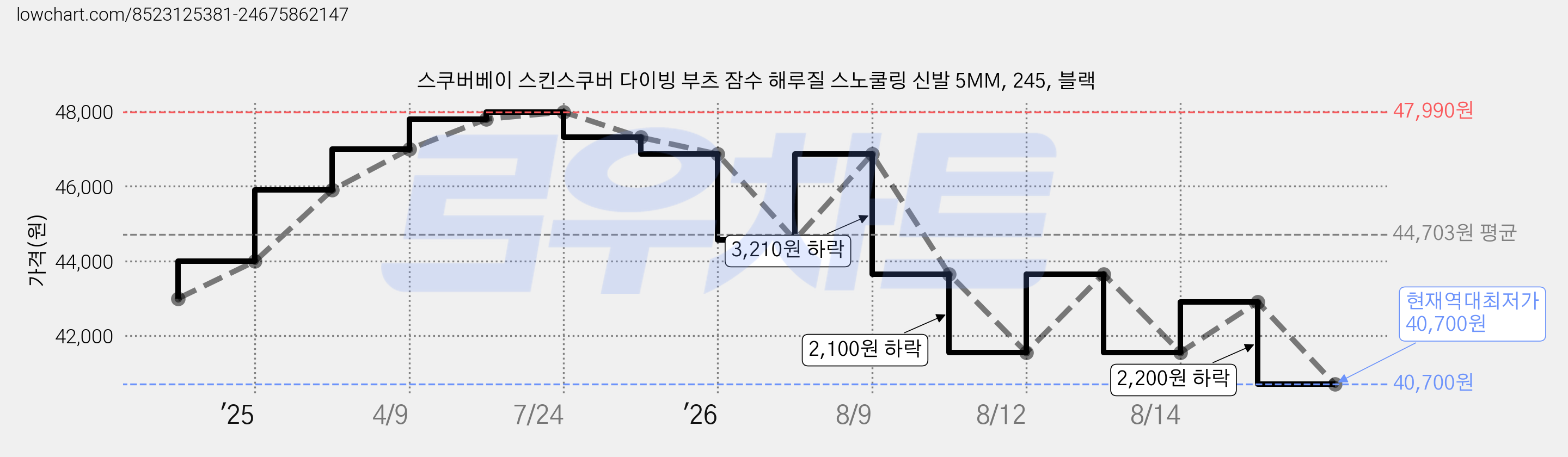 스쿠버베이 스킨스쿠버 다이빙 부츠 잠수 해루질 스노쿨링 신발 5MM, 245, 블랙 가격 변동 차트, 현재가 40,700원, 역대최저가