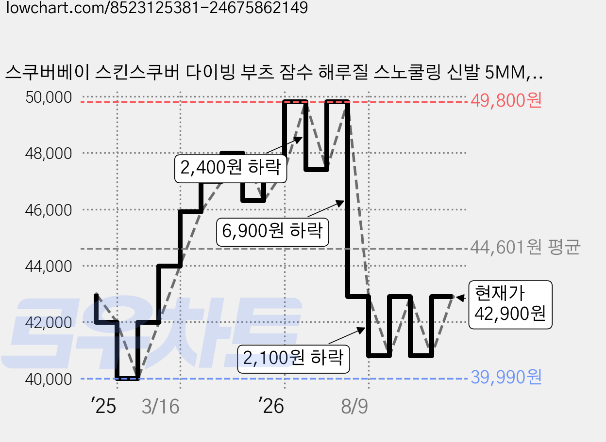 스쿠버베이 스킨스쿠버 다이빙 부츠 잠수 해루질 스노쿨링 신발 5MM, 270, 블랙 가격 변동 차트, 현재가 42,900원, 관측 최저가 39,990원