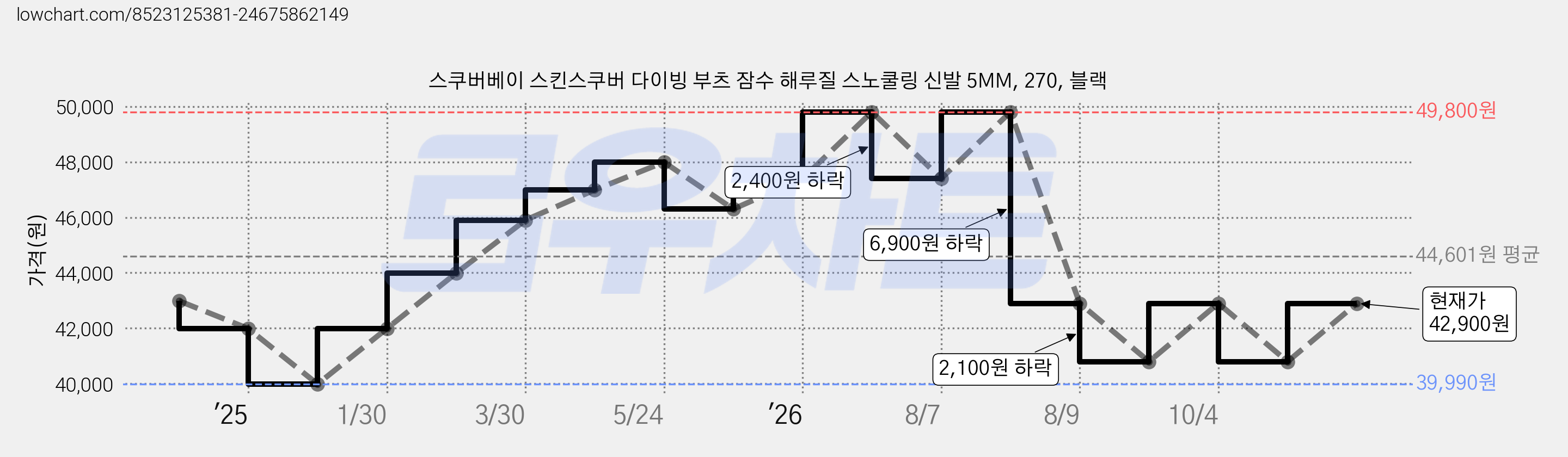 스쿠버베이 스킨스쿠버 다이빙 부츠 잠수 해루질 스노쿨링 신발 5MM, 270, 블랙 가격 변동 차트, 현재가 42,900원, 관측 최저가 39,990원