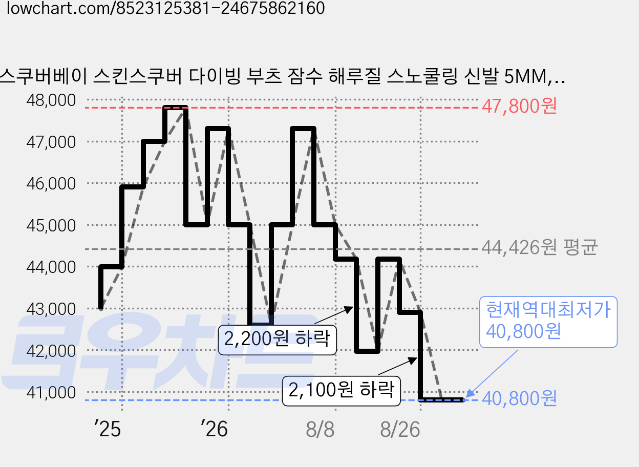 스쿠버베이 스킨스쿠버 다이빙 부츠 잠수 해루질 스노쿨링 신발 5MM, 280, 블랙 가격 변동 차트, 현재가 40,800원, 역대최저가