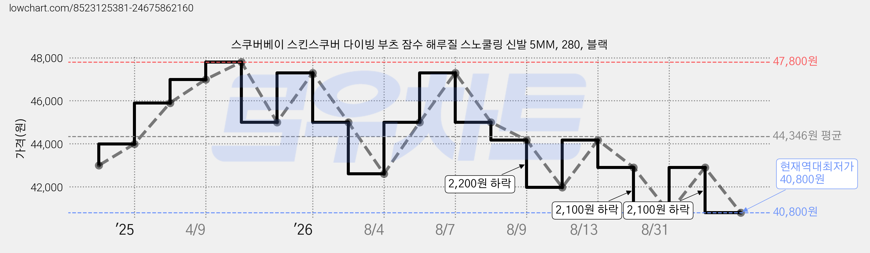 스쿠버베이 스킨스쿠버 다이빙 부츠 잠수 해루질 스노쿨링 신발 5MM, 280, 블랙 가격 변동 차트, 현재가 40,800원, 역대최저가