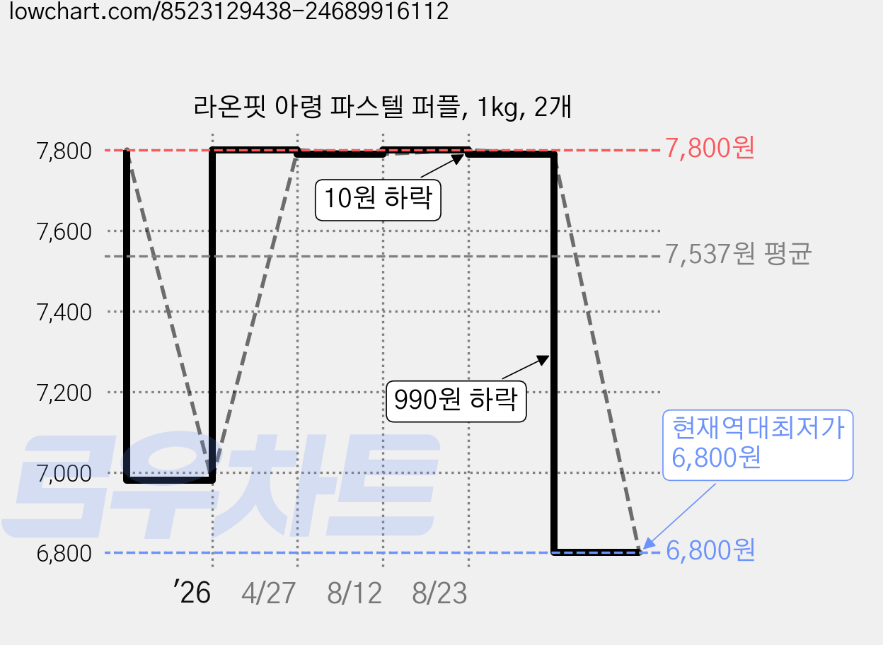 라온핏 아령 파스텔 퍼플, 1kg, 2개 가격 변동 차트, 현재가 6,800원, 역대최저가