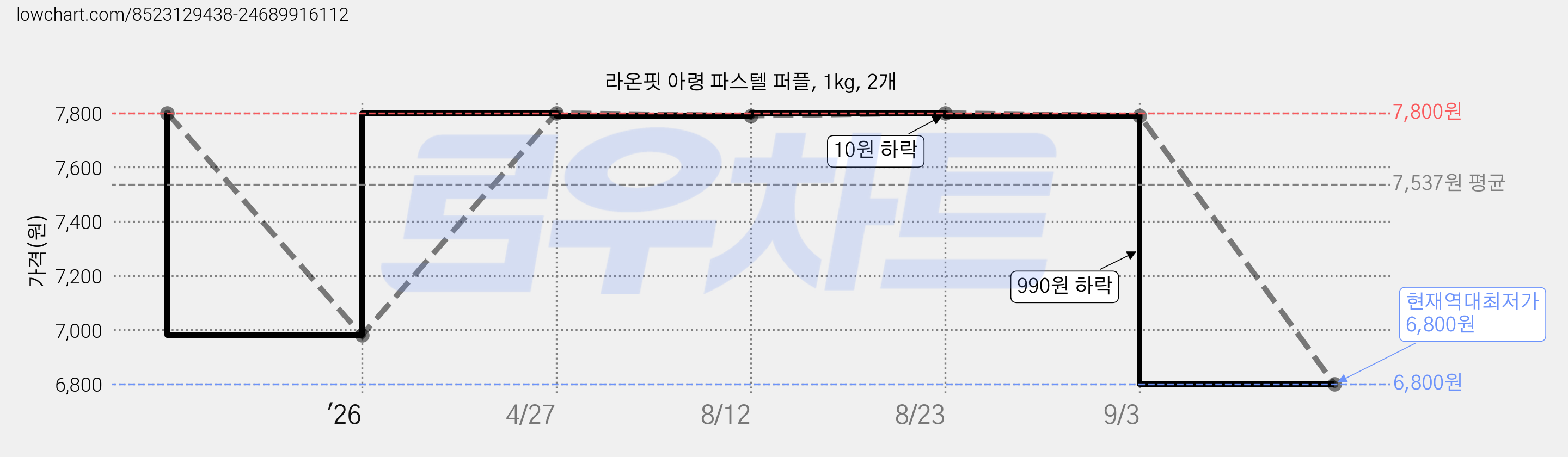라온핏 아령 파스텔 퍼플, 1kg, 2개 가격 변동 차트, 현재가 6,800원, 역대최저가