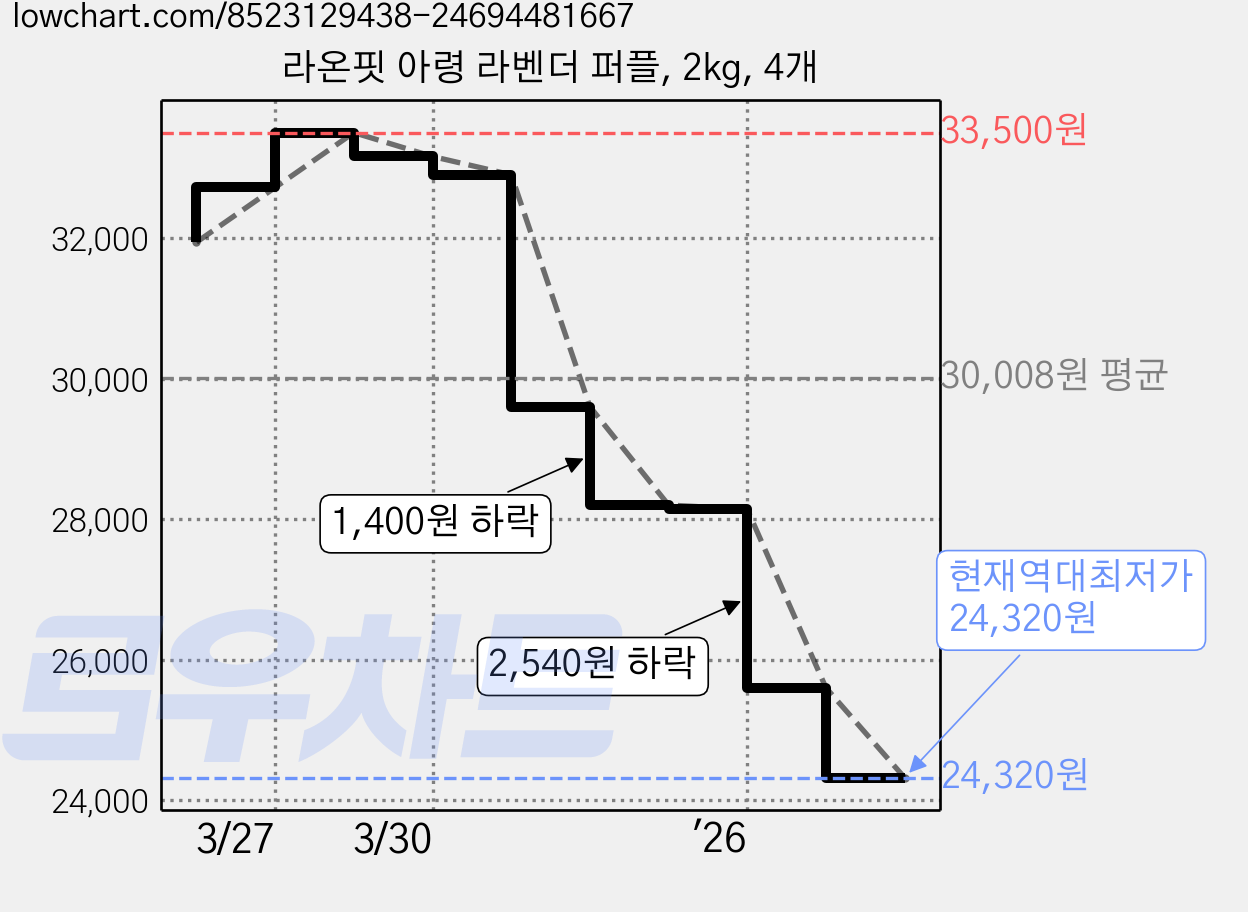 라온핏 아령 라벤더 퍼플, 2kg, 4개 가격 변동 차트, 현재가 24,320원, 역대최저가