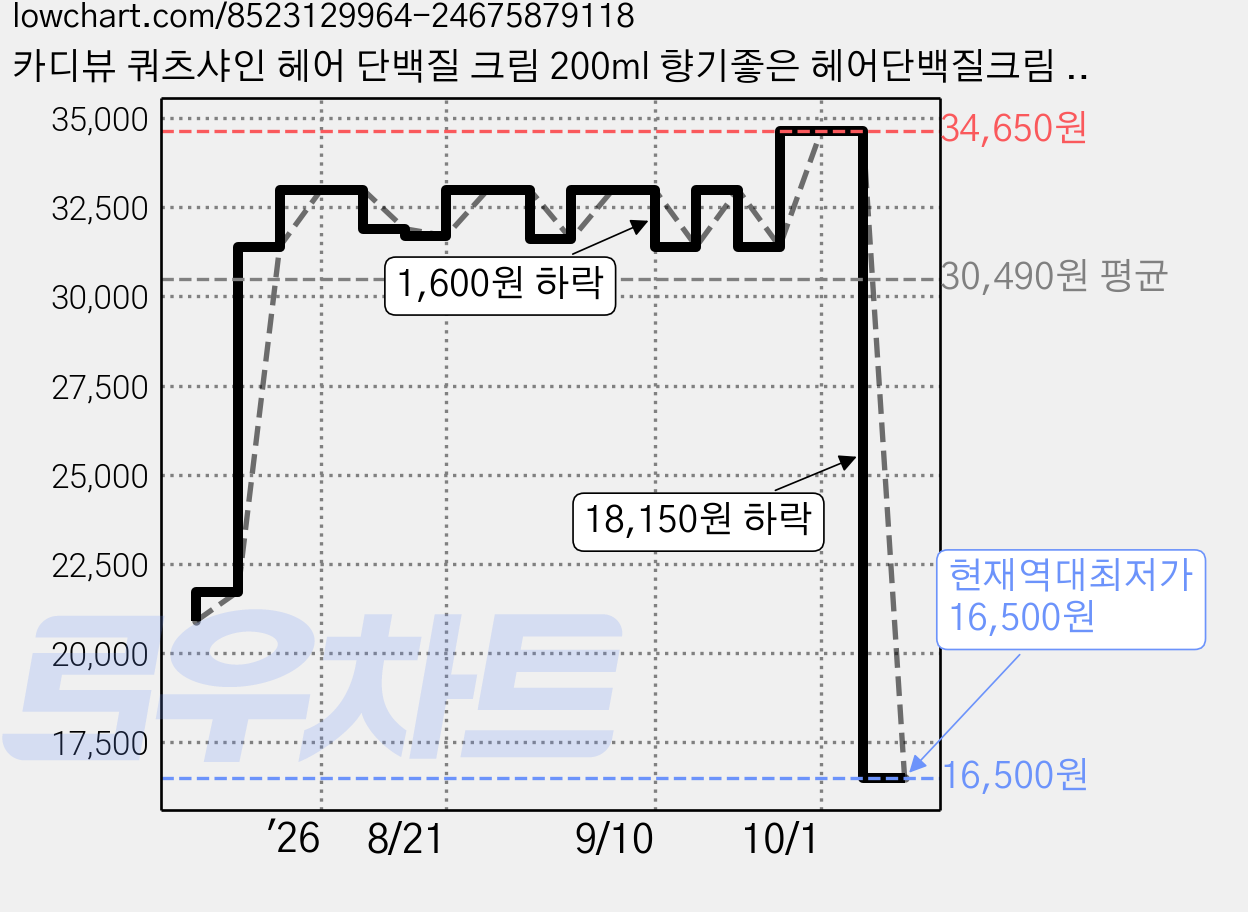 카디뷰 쿼츠샤인 헤어 단백질 크림 200ml 향기좋은 헤어단백질크림 헤어프로틴크림 손상모영양제 바르는단백질, 1개 가격 변동 차트, 현재가 16,500원, 역대최저가
