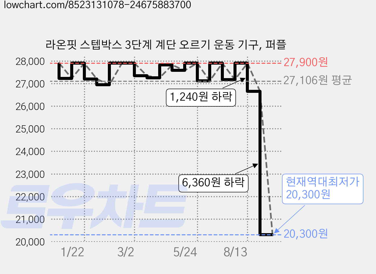 라온핏 스텝박스 3단계 계단 오르기 운동 기구, 퍼플 가격 변동 차트, 현재가 20,300원, 역대최저가