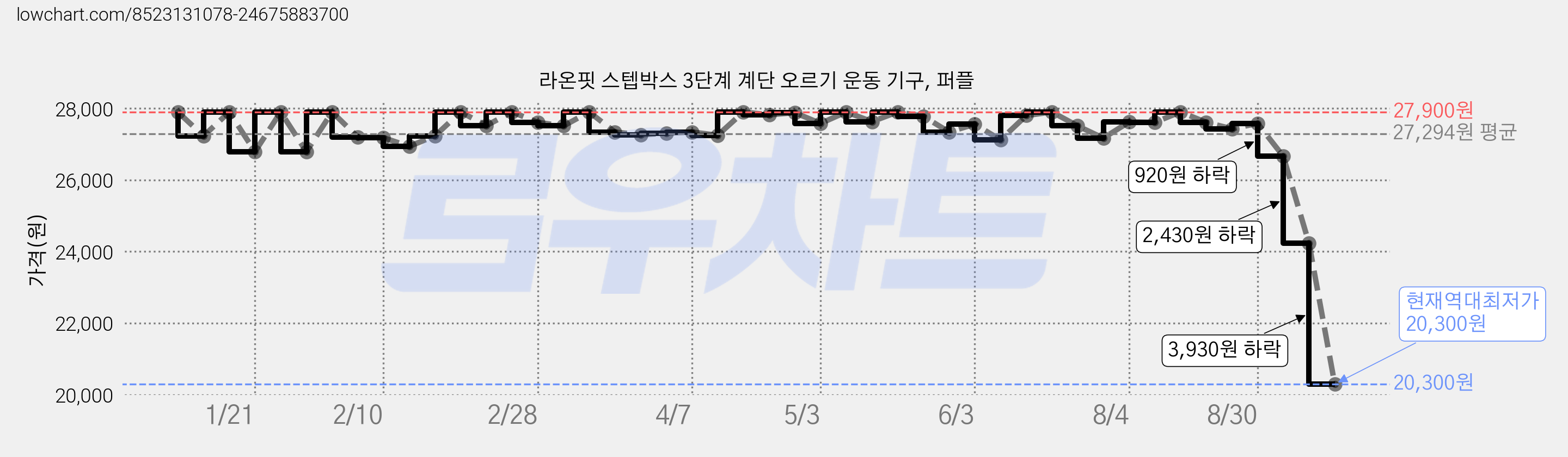 라온핏 스텝박스 3단계 계단 오르기 운동 기구, 퍼플 가격 변동 차트, 현재가 20,300원, 역대최저가