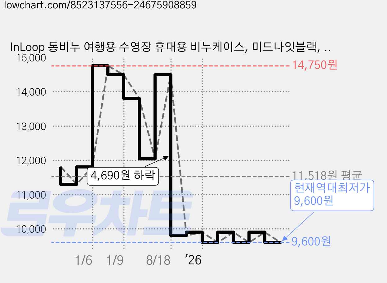 InLoop 통비누 여행용 수영장 휴대용 비누케이스, 미드나잇블랙, 1개 가격 변동 차트, 현재가 9,600원, 역대최저가