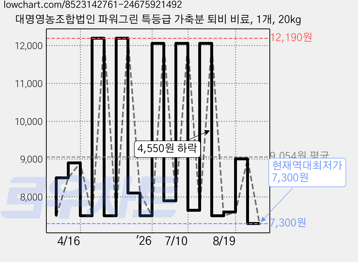 대명영농조합법인 파워그린 특등급 가축분 퇴비 비료, 1개, 20kg 가격 변동 차트, 현재가 7,300원, 역대최저가