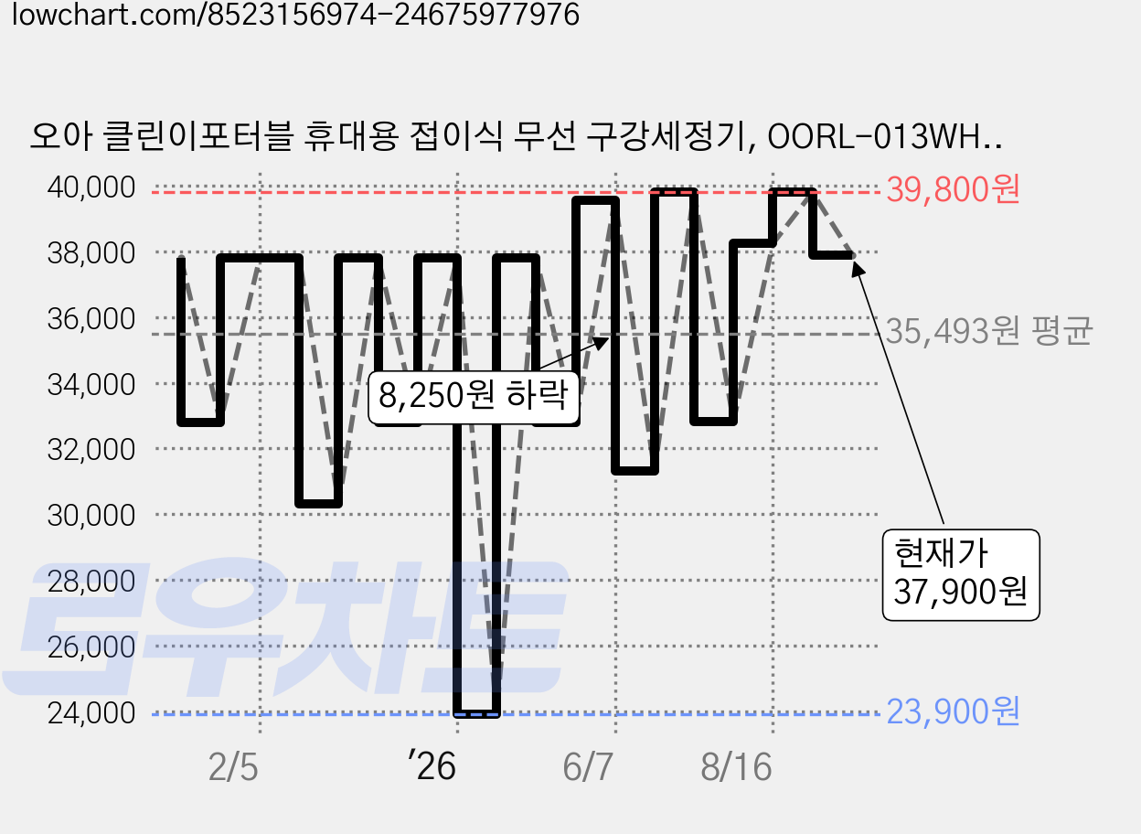 오아 클린이포터블 휴대용 접이식 무선 구강세정기, OORL-013WH, 화이트 가격 변동 차트, 현재가 37,900원, 관측 최저가 23,900원