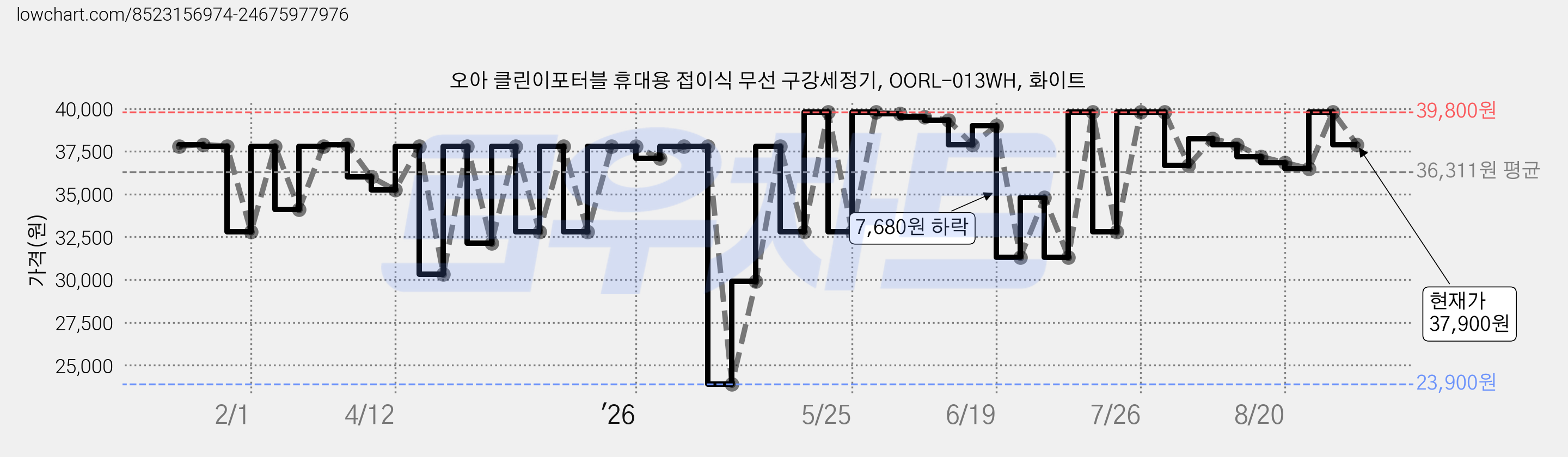오아 클린이포터블 휴대용 접이식 무선 구강세정기, OORL-013WH, 화이트 가격 변동 차트, 현재가 37,900원, 관측 최저가 23,900원