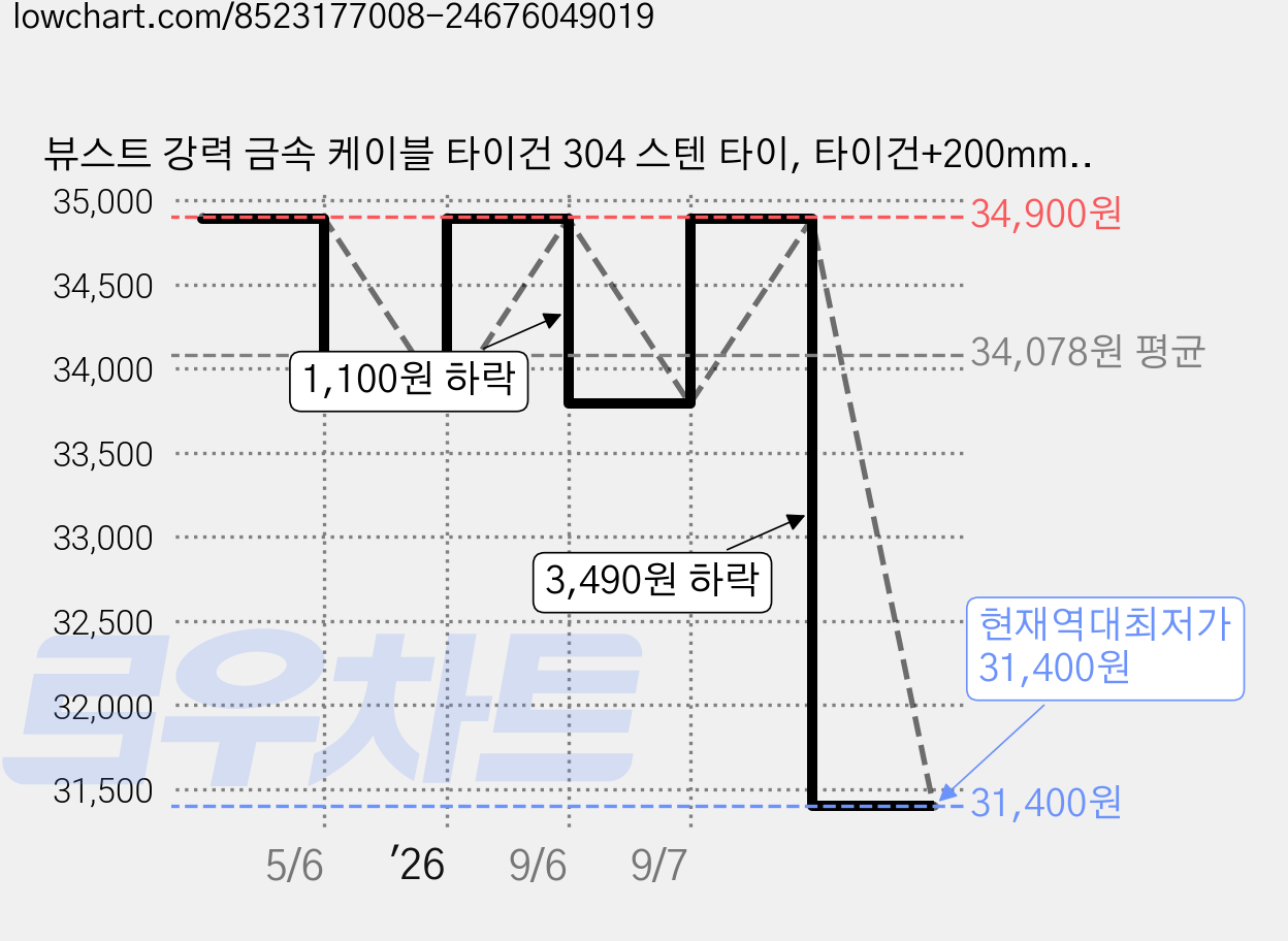 뷰스트 강력 금속 케이블 타이건 304 스텐 타이, 타이건+200mm 스텐타이 100개 가격 변동 차트, 현재가 31,400원, 역대최저가