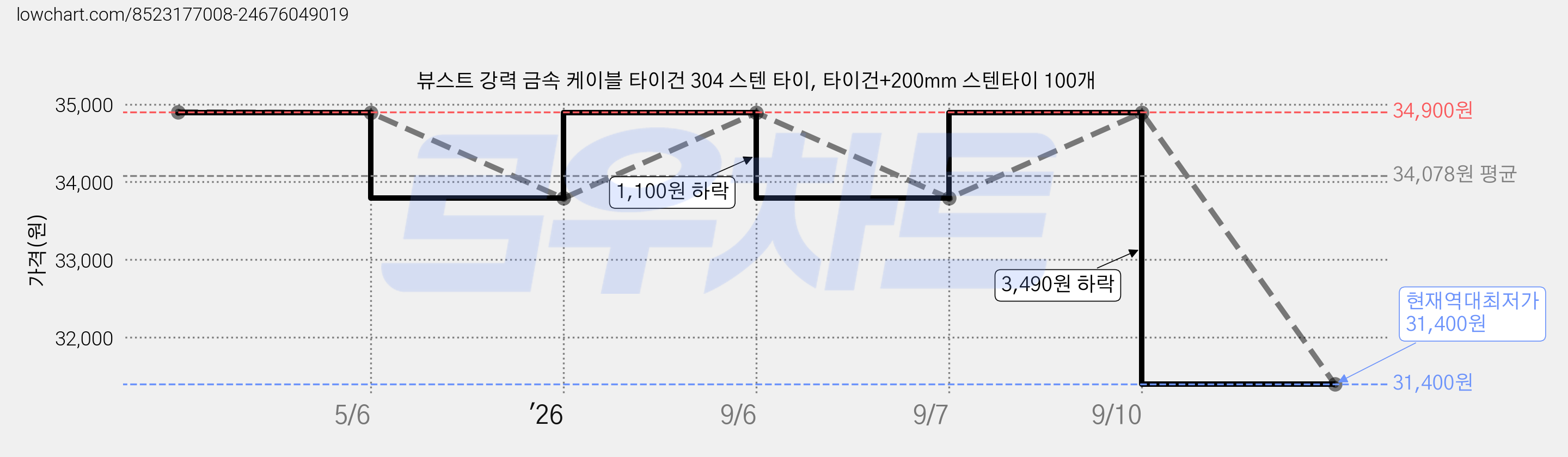 뷰스트 강력 금속 케이블 타이건 304 스텐 타이, 타이건+200mm 스텐타이 100개 가격 변동 차트, 현재가 31,400원, 역대최저가