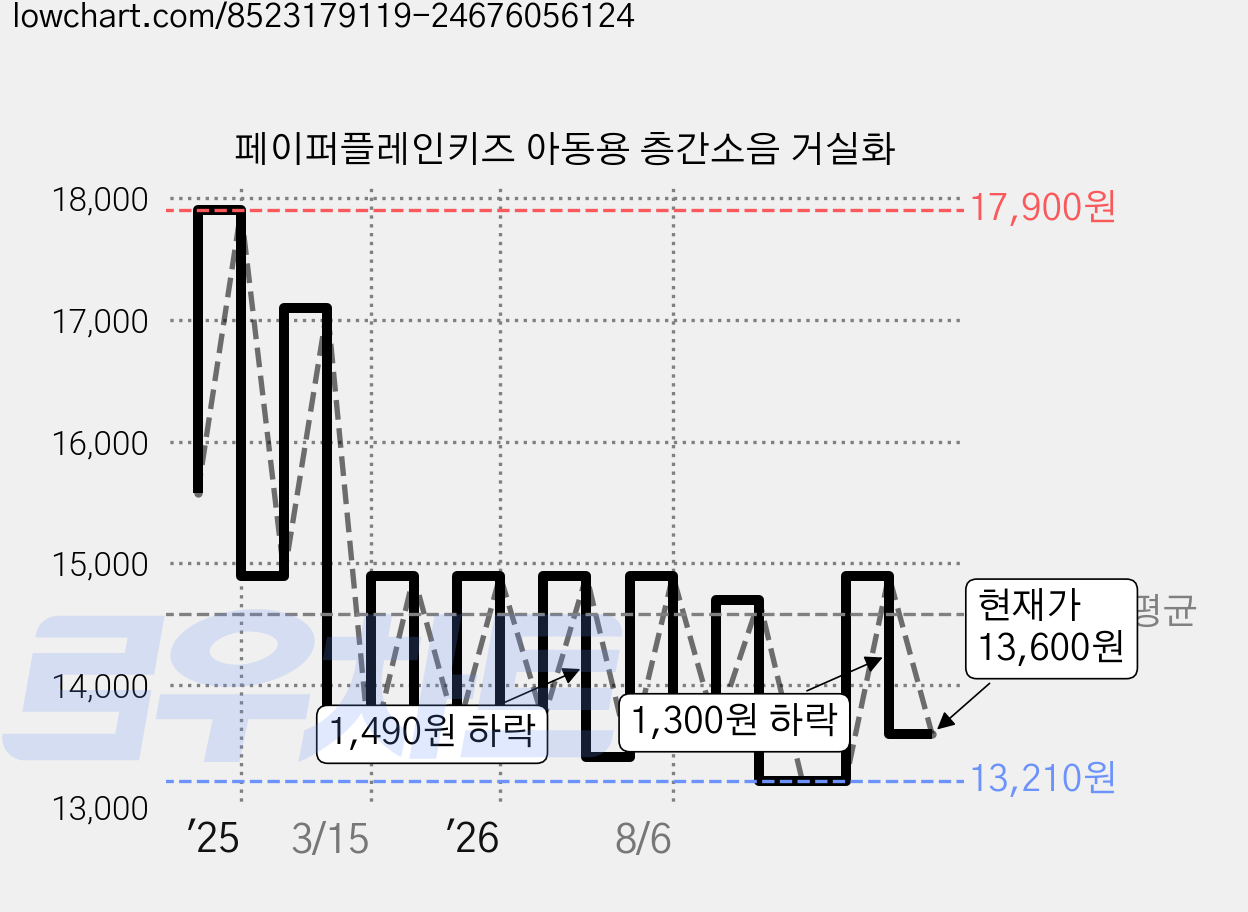 페이퍼플레인키즈 아동용 층간소음 거실화 가격 변동 차트, 현재가 13,600원, 관측 최저가 13,110원