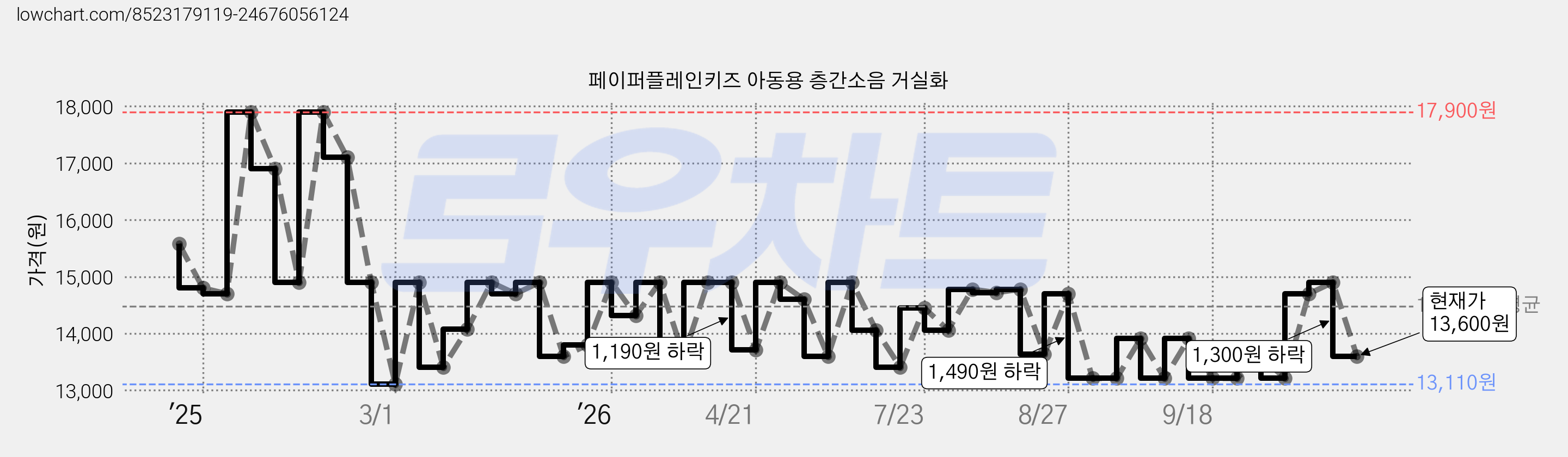 페이퍼플레인키즈 아동용 층간소음 거실화 가격 변동 차트, 현재가 13,600원, 관측 최저가 13,110원