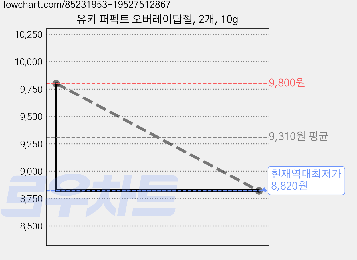 유키 퍼펙트 오버레이탑젤, 2개, 10g 가격 변동 차트, 현재가 8,820원, 역대최저가