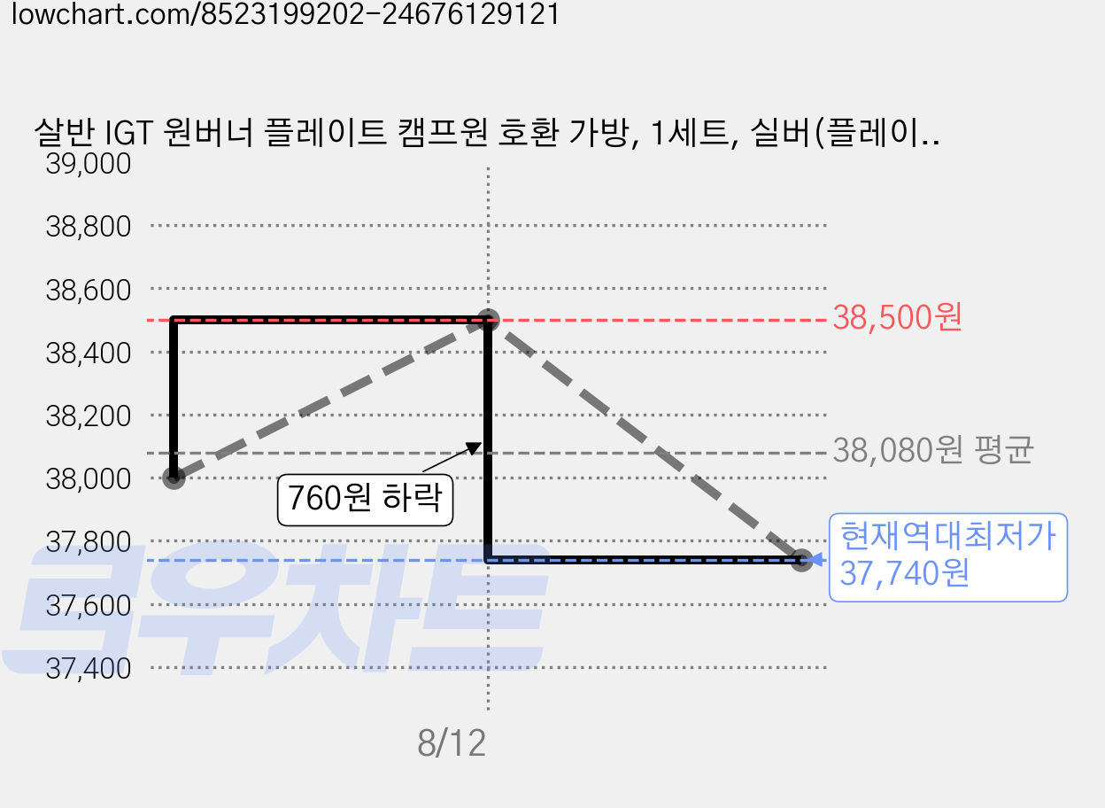 살반 IGT 원버너 플레이트 캠프원 호환 가방, 1세트, 실버(플레이트) 가격 변동 차트, 현재가 37,740원, 역대최저가