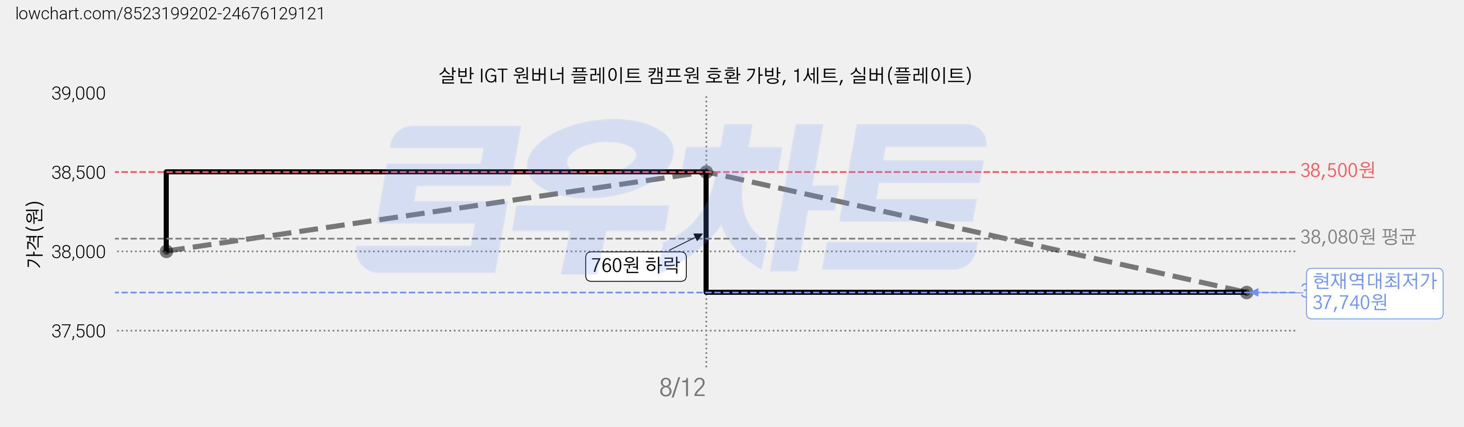 살반 IGT 원버너 플레이트 캠프원 호환 가방, 1세트, 실버(플레이트) 가격 변동 차트, 현재가 37,740원, 역대최저가