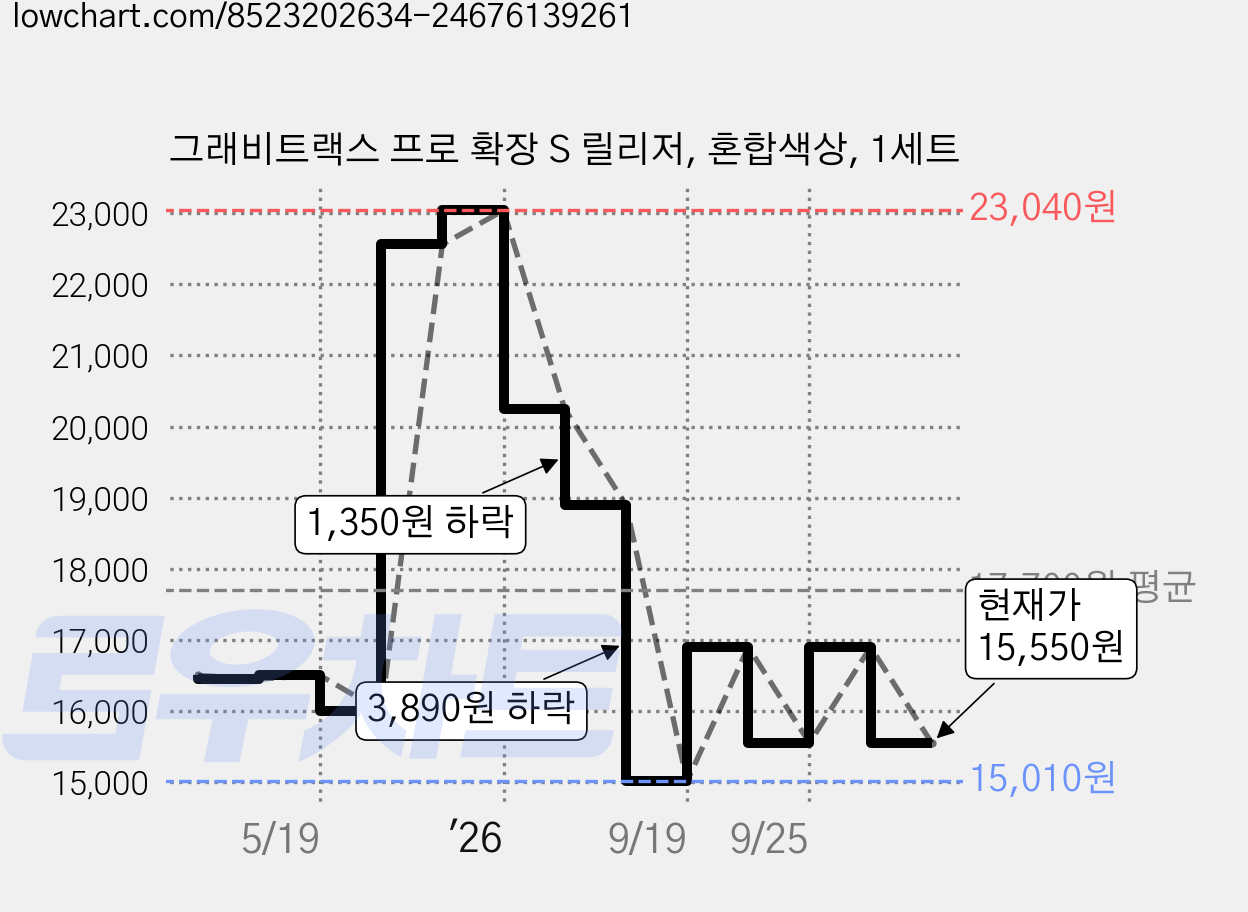 그래비트랙스 프로 확장 S 릴리저, 혼합색상, 1세트 가격 변동 차트, 현재가 15,550원, 관측 최저가 15,010원