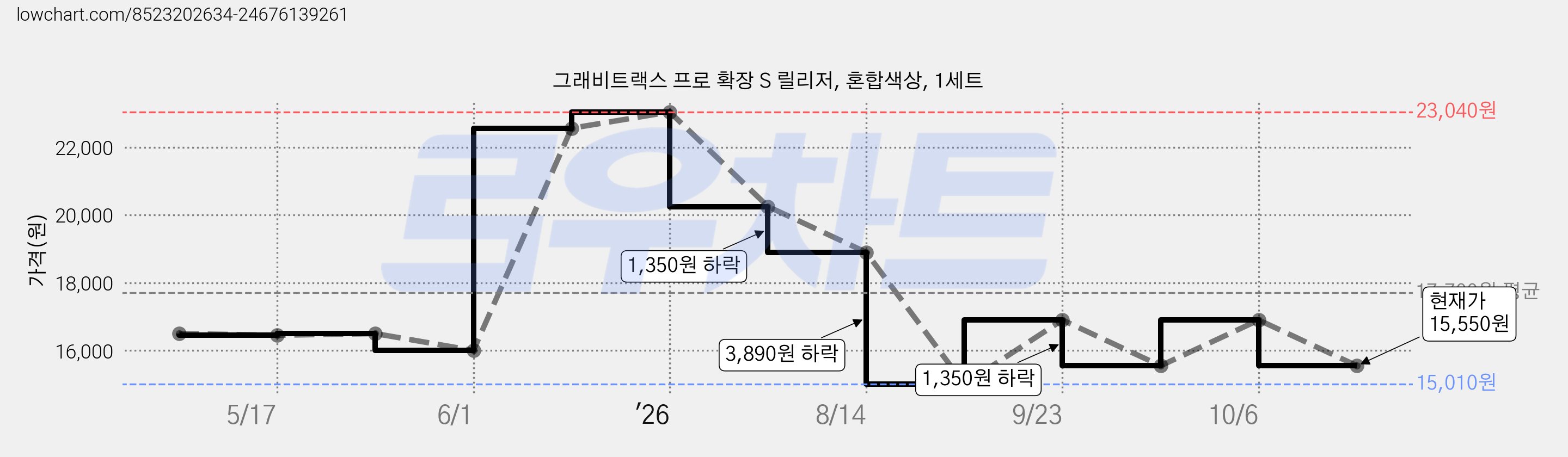 그래비트랙스 프로 확장 S 릴리저, 혼합색상, 1세트 가격 변동 차트, 현재가 15,550원, 관측 최저가 15,010원
