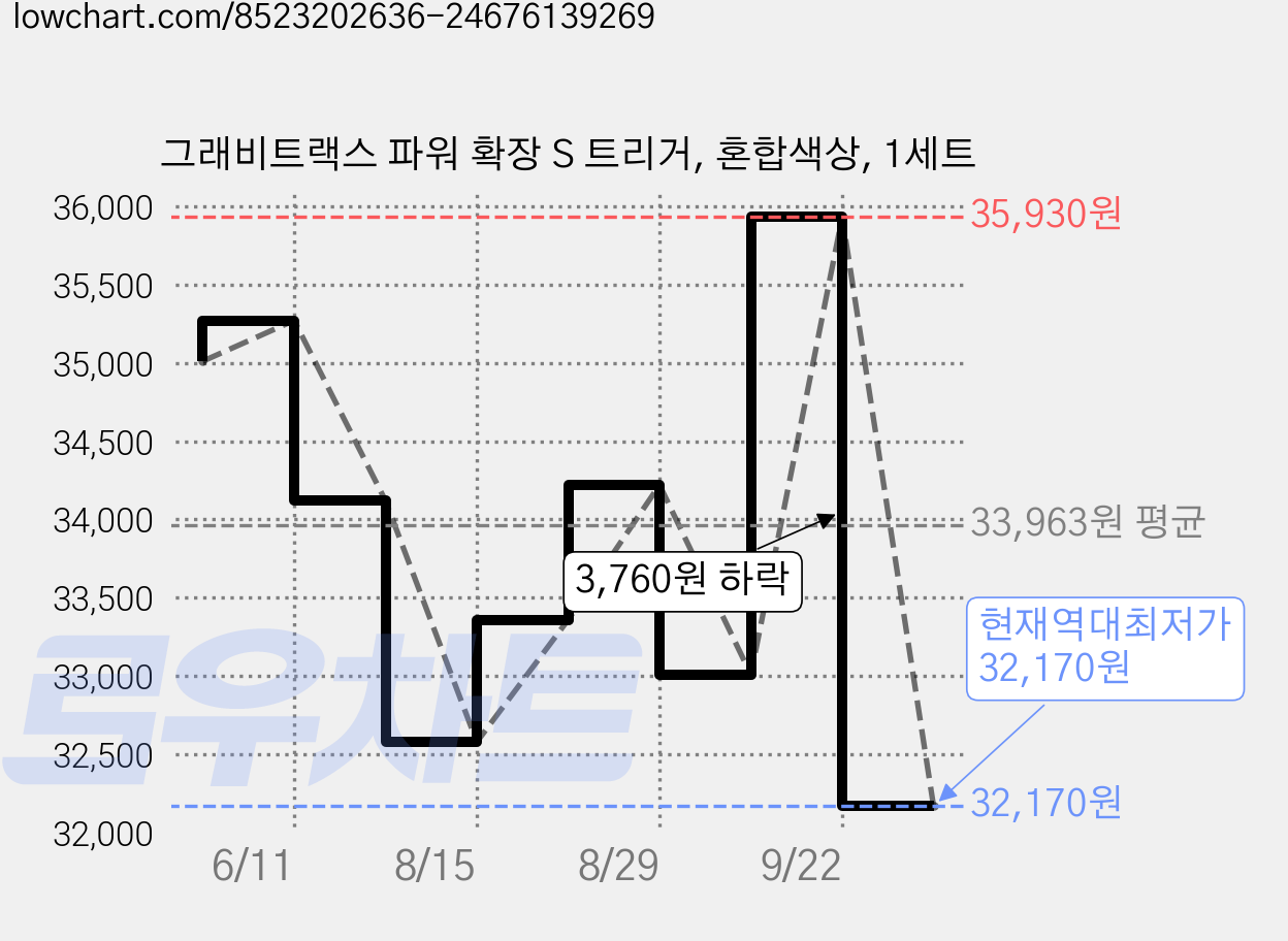 그래비트랙스 파워 확장 S 트리거, 혼합색상, 1세트 가격 변동 차트, 현재가 32,170원, 역대최저가