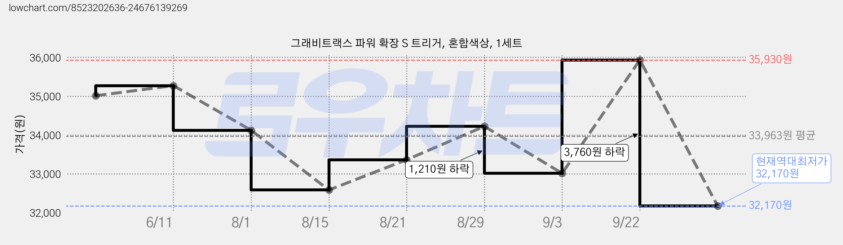 그래비트랙스 파워 확장 S 트리거, 혼합색상, 1세트 가격 변동 차트, 현재가 32,170원, 역대최저가