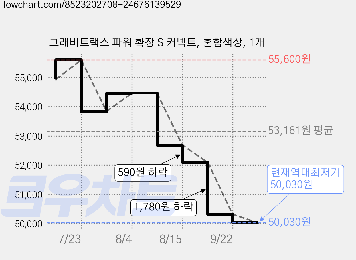 그래비트랙스 파워 확장 S 커넥트, 혼합색상, 1개 가격 변동 차트, 현재가 50,030원, 역대최저가