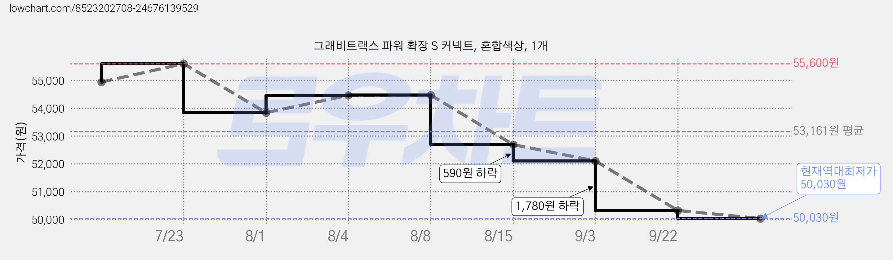 그래비트랙스 파워 확장 S 커넥트, 혼합색상, 1개 가격 변동 차트, 현재가 50,030원, 역대최저가