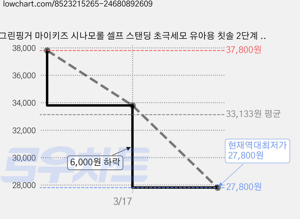 그린핑거 마이키즈 시나모롤 셀프 스탠딩 초극세모 유아용 칫솔 2단계 12p + 칫솔캡 3p 세트, 레몬 + 핑크 + 퍼플 + 블루, 2세트 가격 변동 차트, 현재가 27,800원, 역대최저가