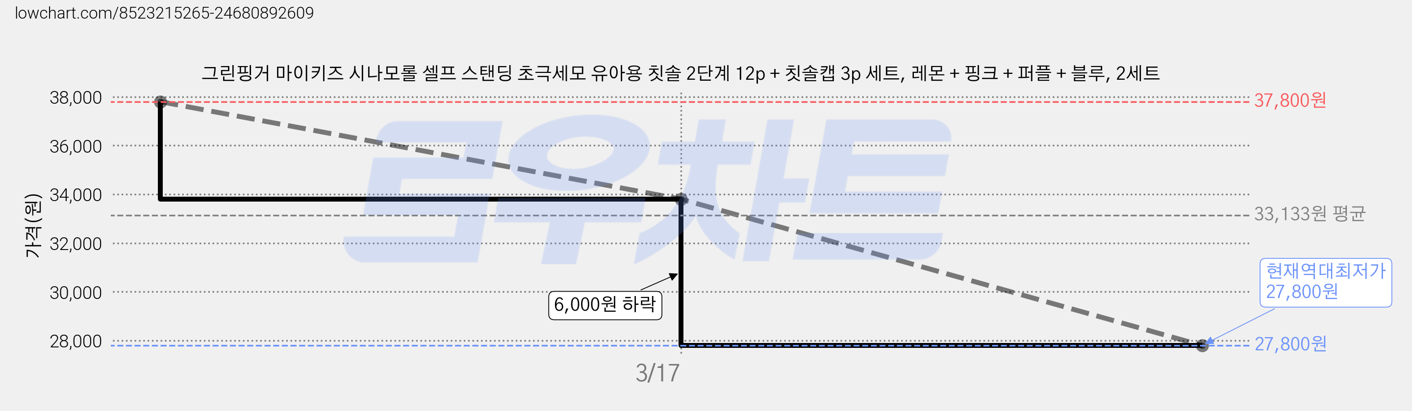그린핑거 마이키즈 시나모롤 셀프 스탠딩 초극세모 유아용 칫솔 2단계 12p + 칫솔캡 3p 세트, 레몬 + 핑크 + 퍼플 + 블루, 2세트 가격 변동 차트, 현재가 27,800원, 역대최저가