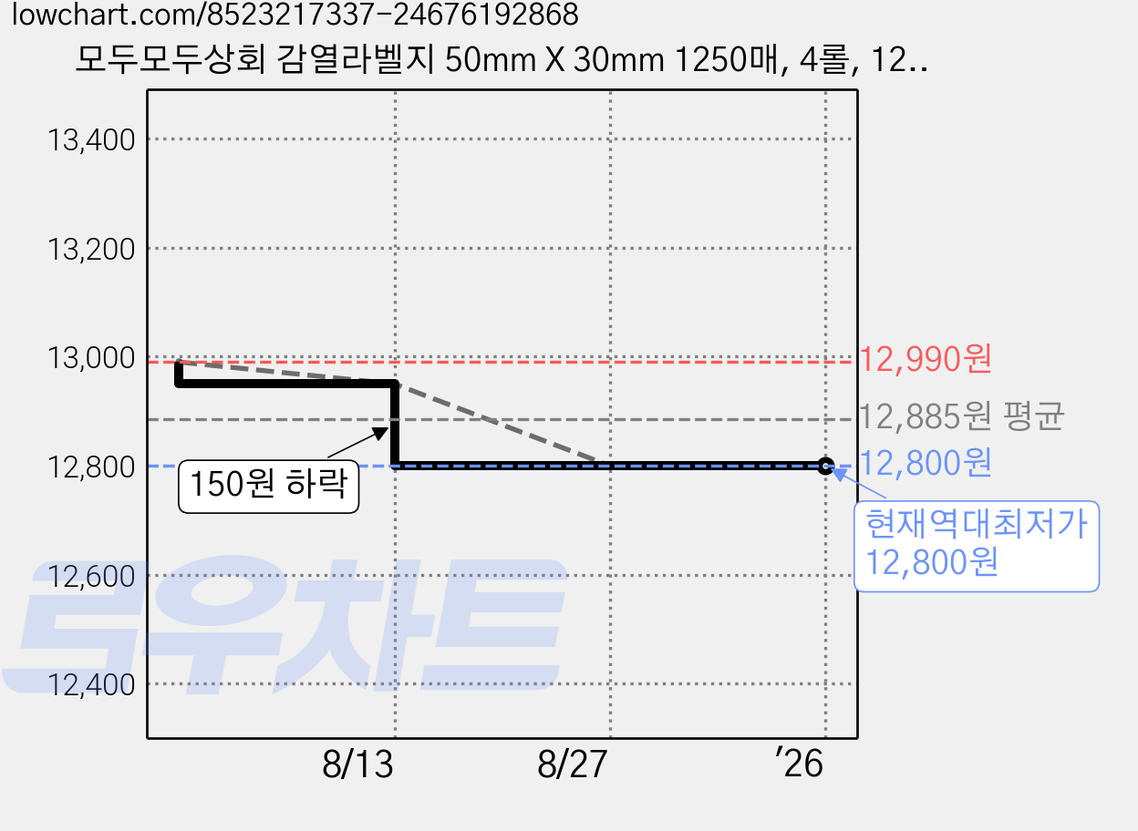 모두모두상회 감열라벨지 50mm X 30mm 1250매, 4롤, 1250칸 가격 변동 차트, 현재가 12,800원, 역대최저가