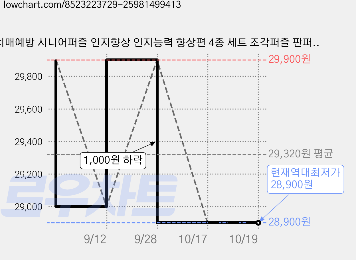 치매예방 시니어퍼즐 인지향상 인지능력 향상편 4종 세트 조각퍼즐 판퍼즐, 혼합색상, 1박스, 234피스 가격 변동 차트, 현재가 28,900원, 역대최저가