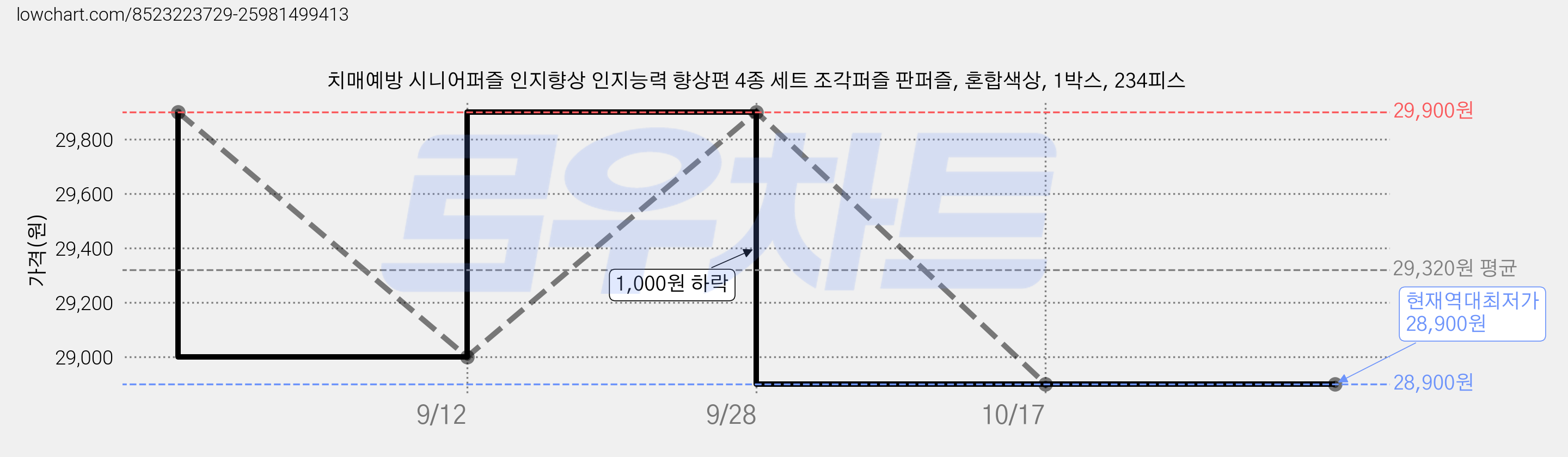 치매예방 시니어퍼즐 인지향상 인지능력 향상편 4종 세트 조각퍼즐 판퍼즐, 혼합색상, 1박스, 234피스 가격 변동 차트, 현재가 28,900원, 역대최저가