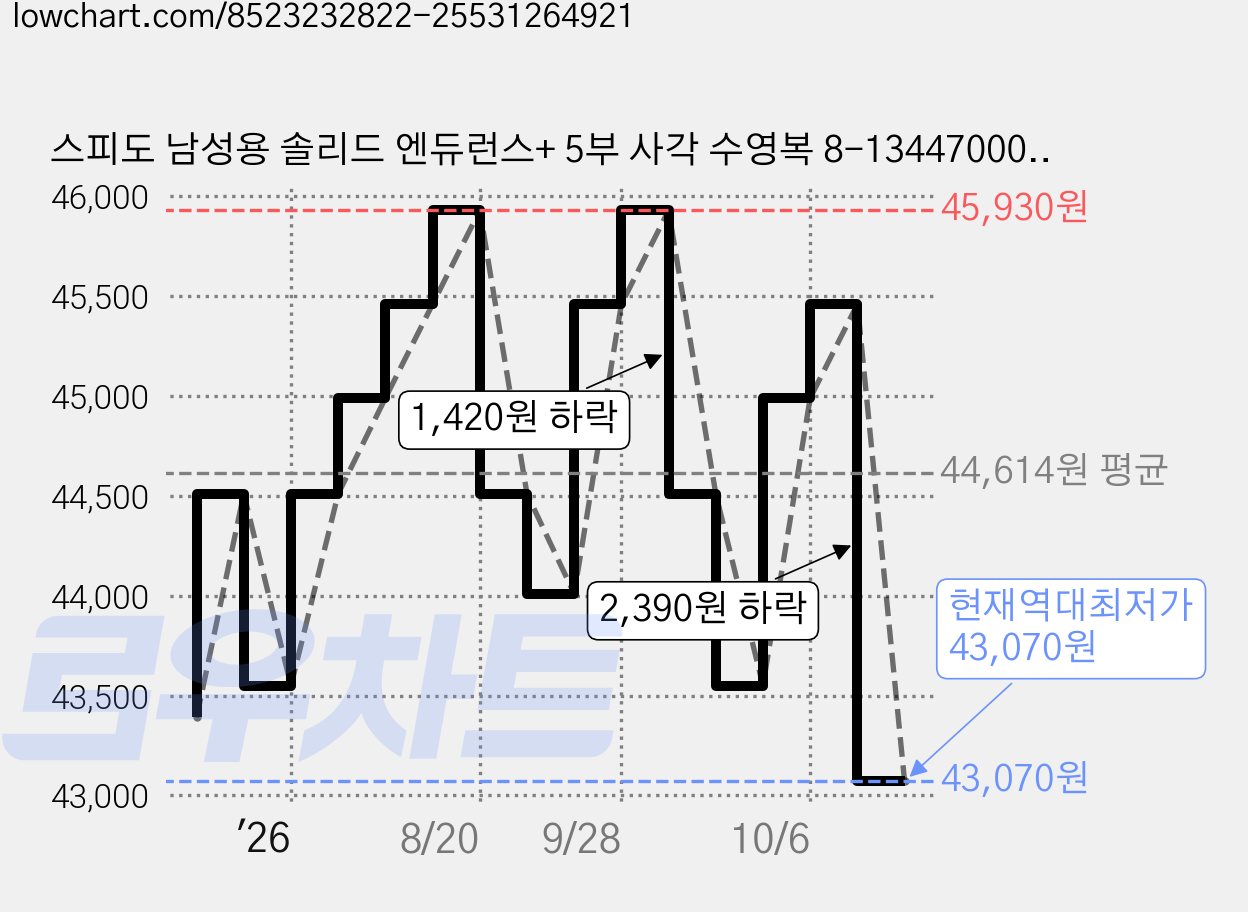 스피도 남성용 솔리드 엔듀런스+ 5부 사각 수영복 8-134470001 가격 변동 차트, 현재가 43,070원, 역대최저가