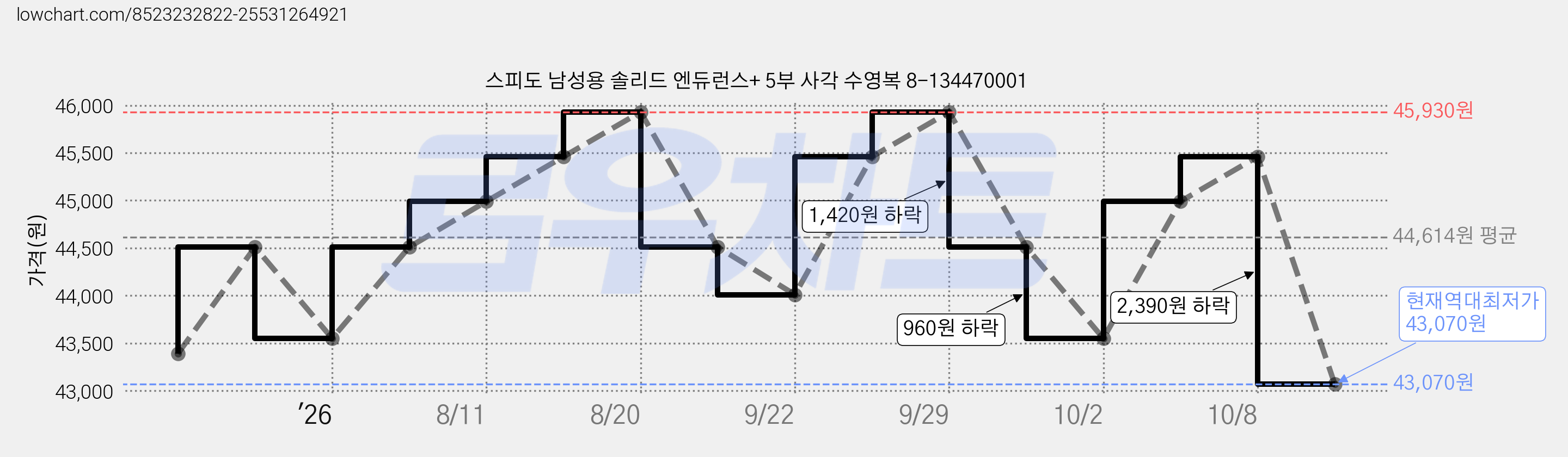스피도 남성용 솔리드 엔듀런스+ 5부 사각 수영복 8-134470001 가격 변동 차트, 현재가 43,070원, 역대최저가