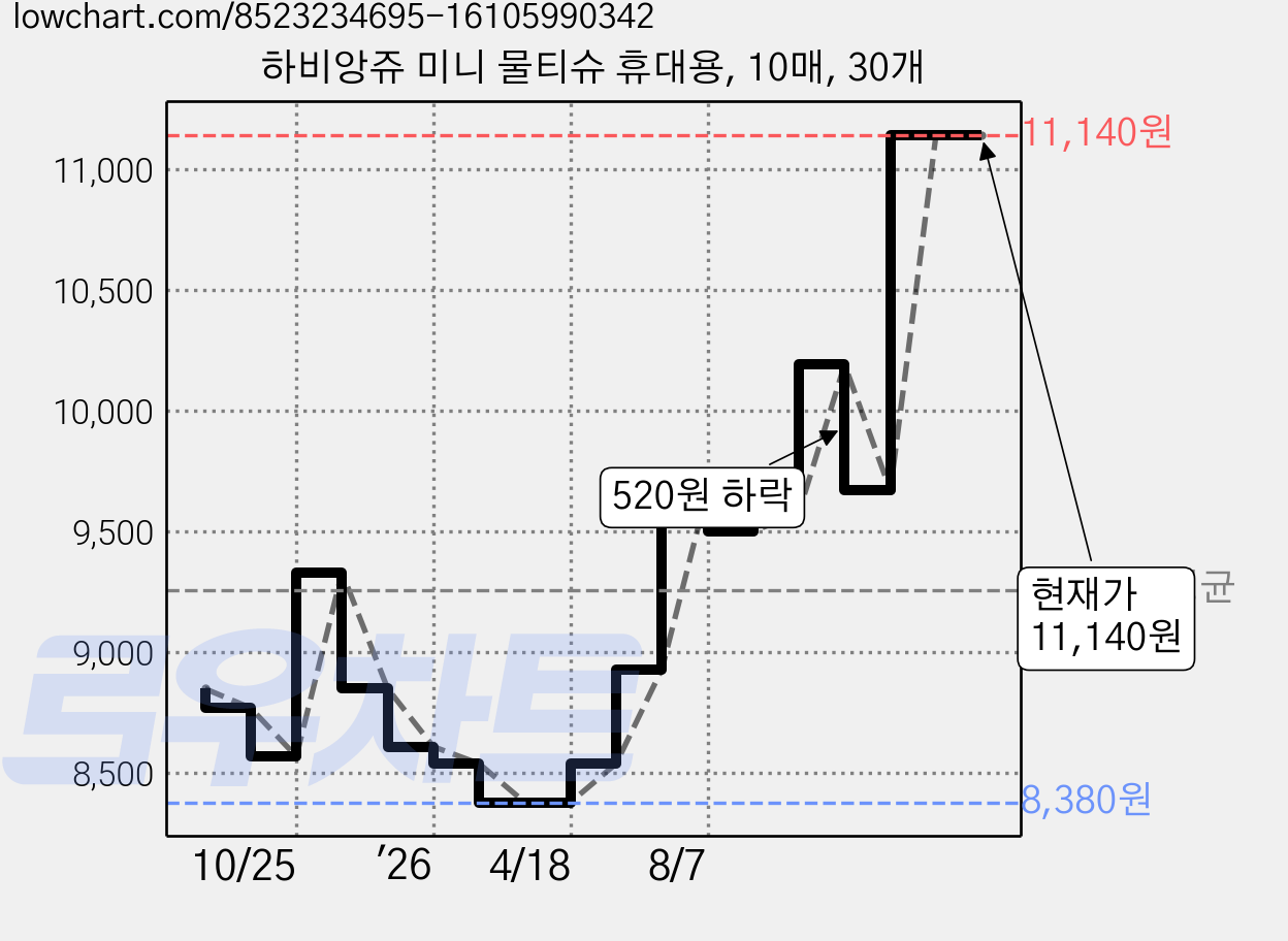 하비앙쥬 미니 물티슈 휴대용, 10매, 30개 가격 변동 차트, 현재가 11,140원, 관측 최저가 8,380원
