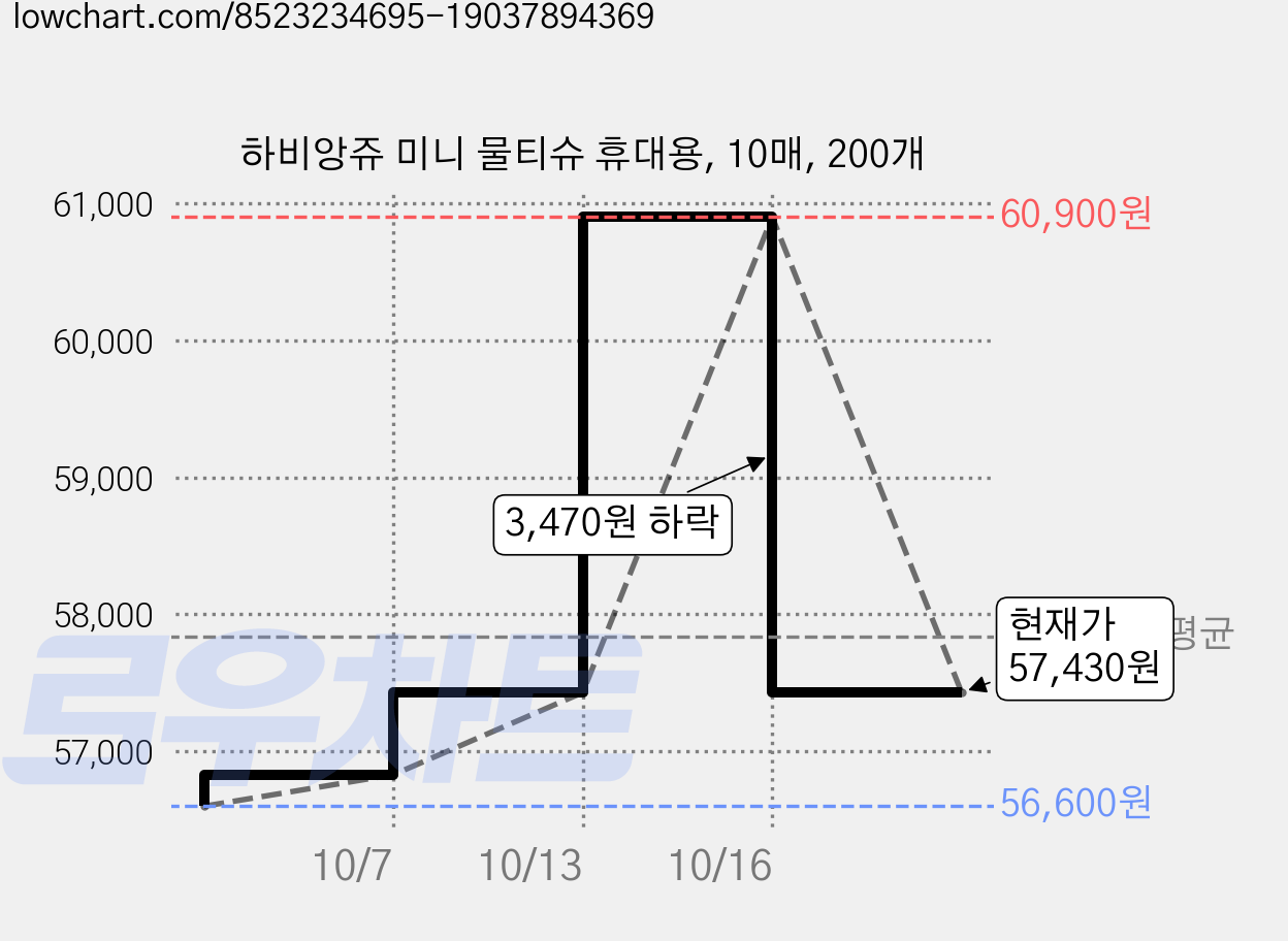 하비앙쥬 미니 물티슈 휴대용, 10매, 200개 가격 변동 차트, 현재가 57,430원, 관측 최저가 56,600원