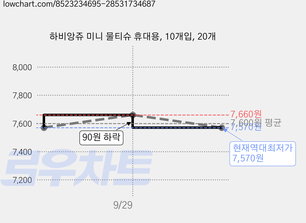 하비앙쥬 미니 물티슈 휴대용, 10개입, 20개 가격 변동 차트, 현재가 7,570원, 역대최저가
