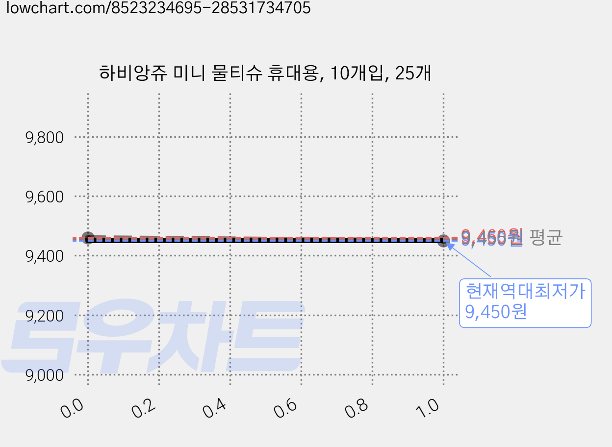 하비앙쥬 미니 물티슈 휴대용, 10개입, 25개 가격 변동 차트, 현재가 9,450원, 역대최저가