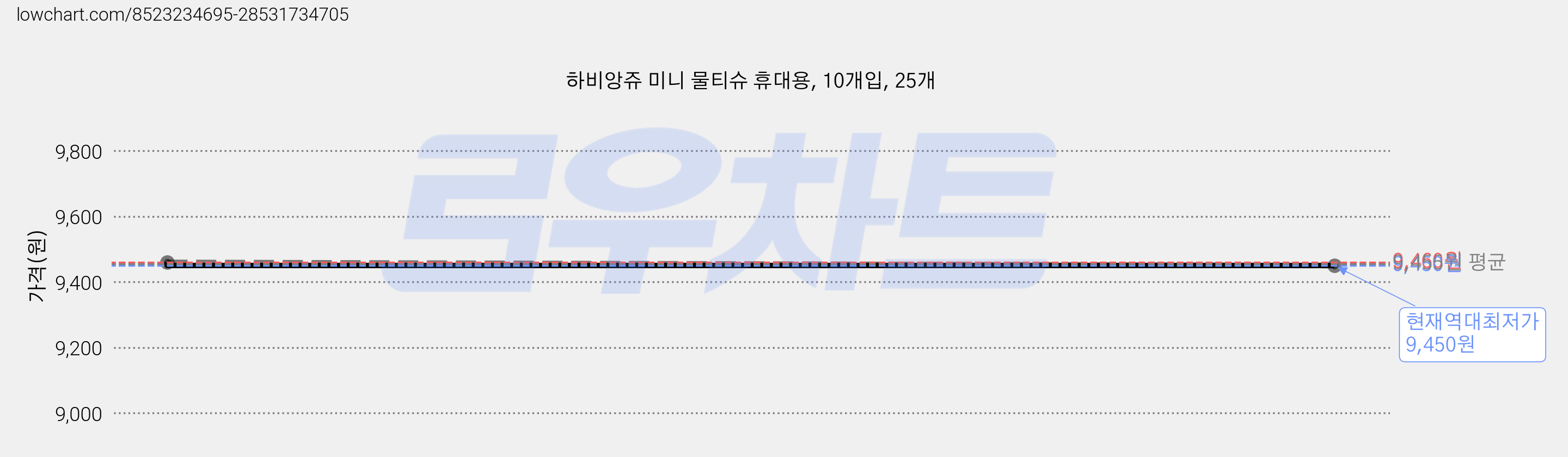 하비앙쥬 미니 물티슈 휴대용, 10개입, 25개 가격 변동 차트, 현재가 9,450원, 역대최저가