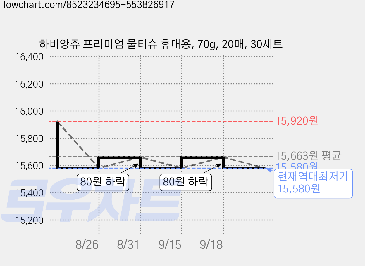 하비앙쥬 프리미엄 물티슈 휴대용, 70g, 20매, 30세트 가격 변동 차트, 현재가 15,580원, 역대최저가