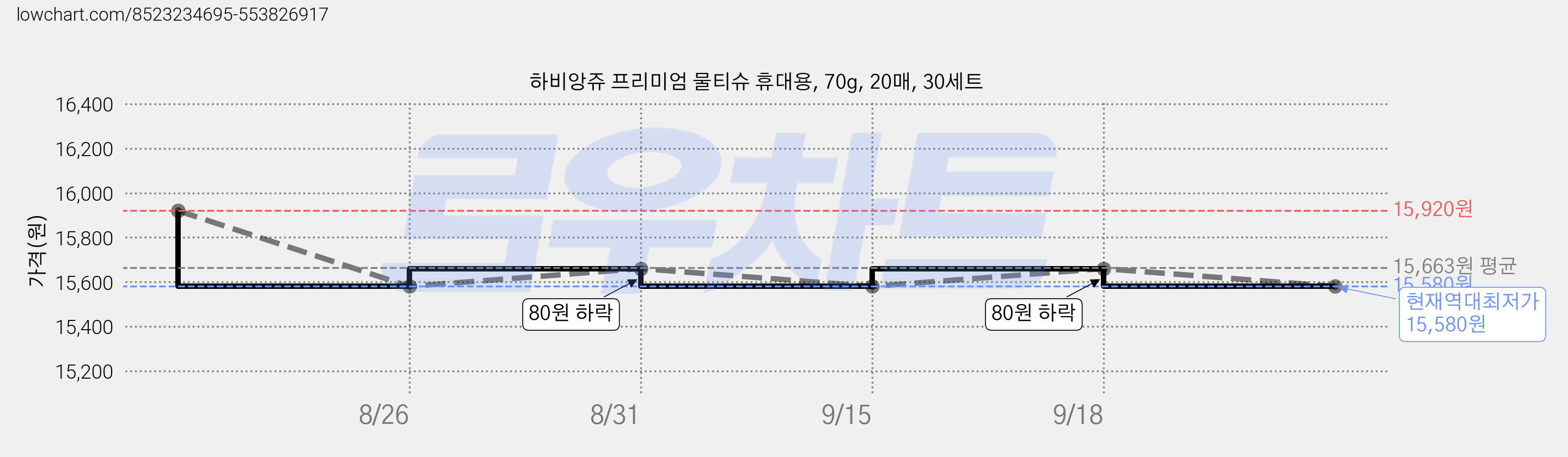 하비앙쥬 프리미엄 물티슈 휴대용, 70g, 20매, 30세트 가격 변동 차트, 현재가 15,580원, 역대최저가