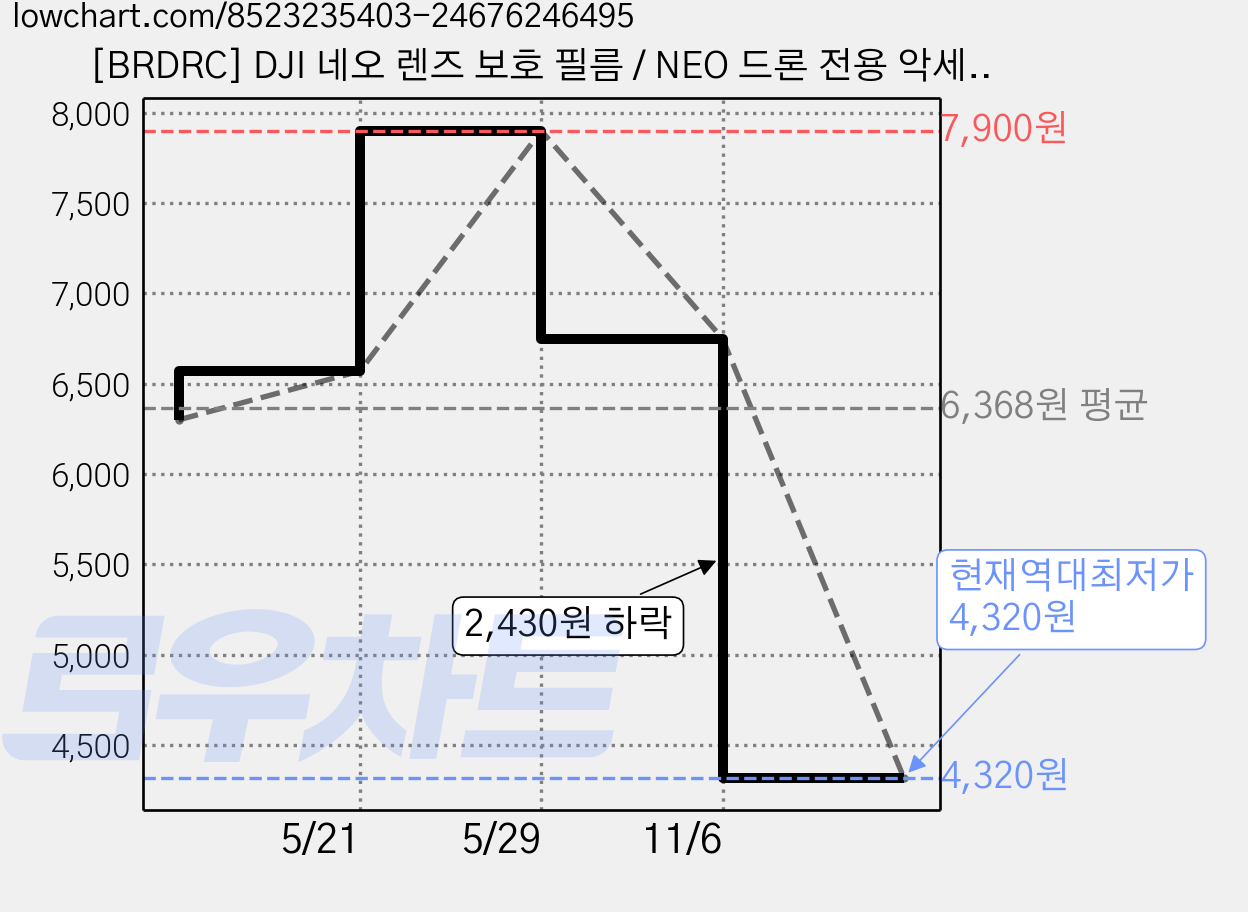 [BRDRC] DJI 네오 렌즈 보호 필름 / NEO 드론 전용 악세사리 강화 유리, 2세트 가격 변동 차트, 현재가 4,320원, 역대최저가