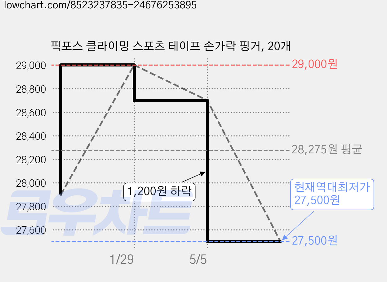 픽포스 클라이밍 스포츠 테이프 손가락 핑거, 20개 가격 변동 차트, 현재가 27,500원, 역대최저가