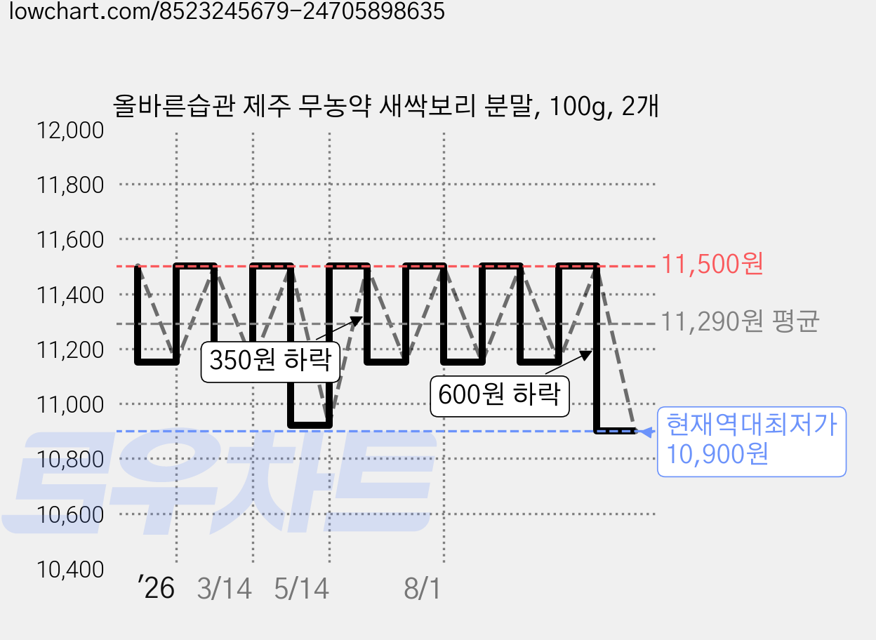 올바른습관 제주 무농약 새싹보리 분말, 100g, 2개 가격 변동 차트, 현재가 10,900원, 역대최저가