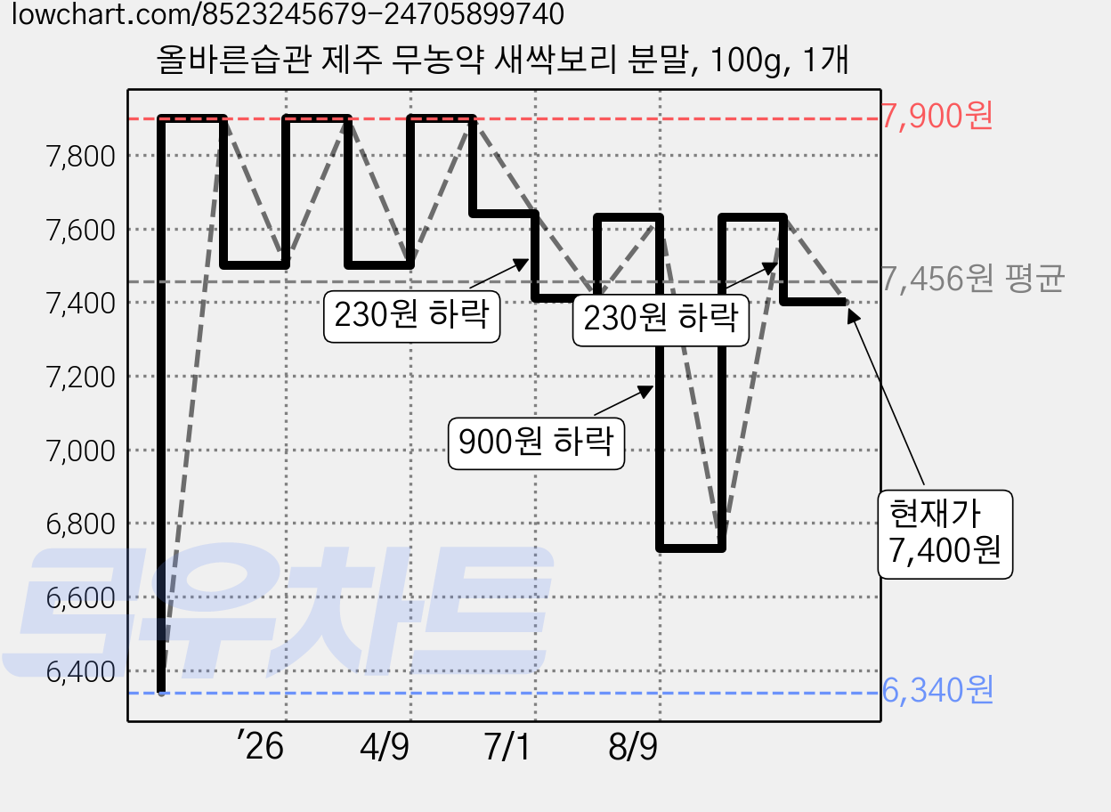 올바른습관 제주 무농약 새싹보리 분말, 100g, 1개 가격 변동 차트, 현재가 7,400원, 관측 최저가 6,340원
