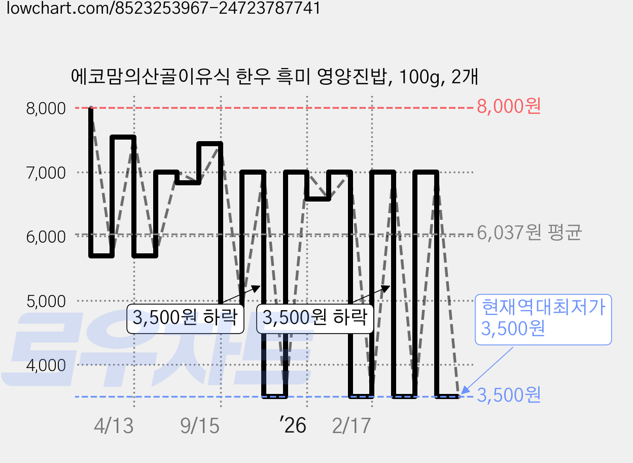에코맘의산골이유식 한우 흑미 영양진밥, 100g, 2개 가격 변동 차트, 현재가 3,500원, 역대최저가