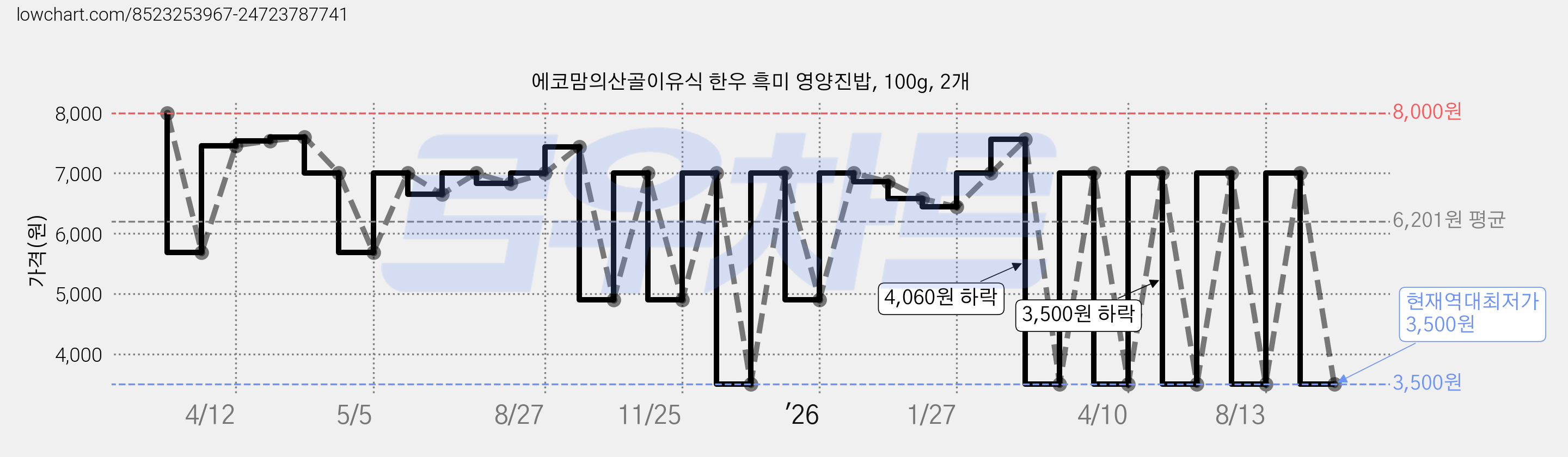 에코맘의산골이유식 한우 흑미 영양진밥, 100g, 2개 가격 변동 차트, 현재가 3,500원, 역대최저가