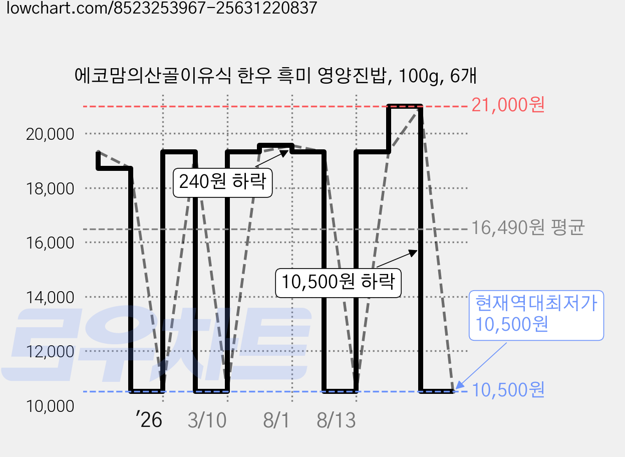 에코맘의산골이유식 한우 흑미 영양진밥, 100g, 6개 가격 변동 차트, 현재가 10,500원, 역대최저가
